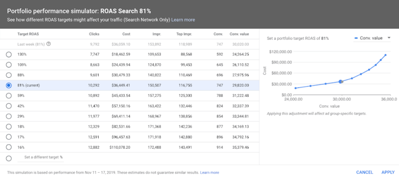 Target ROAS bid simulator for Google Ads - news